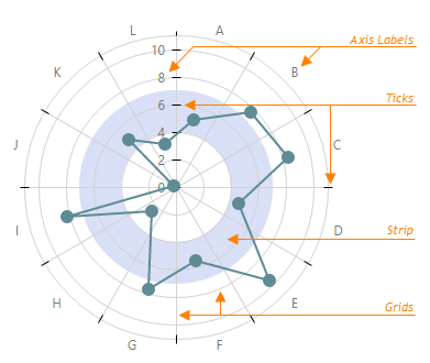 Axis Elements