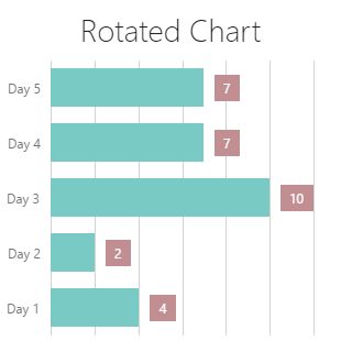 DevExtreme HTML5 JavaScript Charts RotatedChart