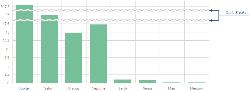 DevExtreme HTML5 JavaScript Charts Scale Breaks