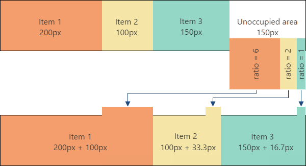 DevExtreme Box: Distribution of unoccuppied area