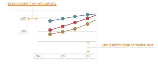 DevExtreme HTML5 Charts IdentFromAxis