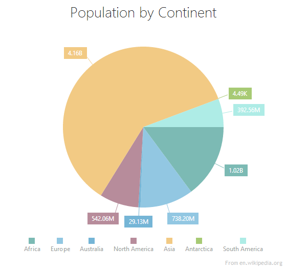 Devextreme Pie Chart