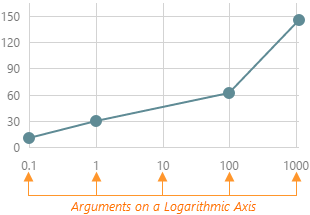 DevExtreme HTML5 JavaScript Charts LogarithmicArgumentAxis
