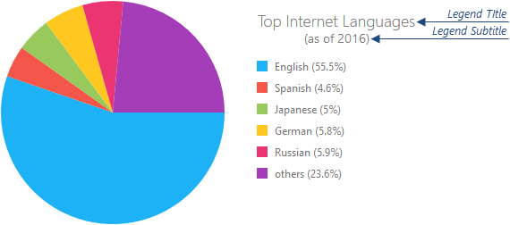 Devextreme Pie Chart