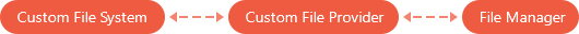 FileManager - Custom Provider