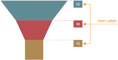 Funnel Item Labels