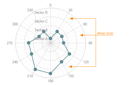 Minor Grid