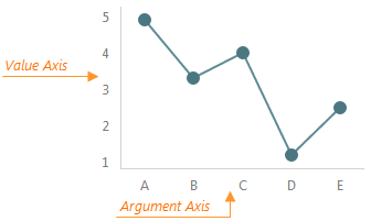 Values axis