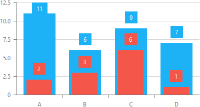 DevExtreme Chart: Bar chart with barOverlapGroup applied