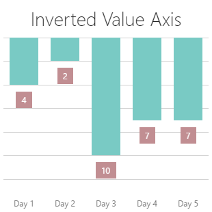 DevExtreme HTML5 JavaScript Charts InvertedValueAxis