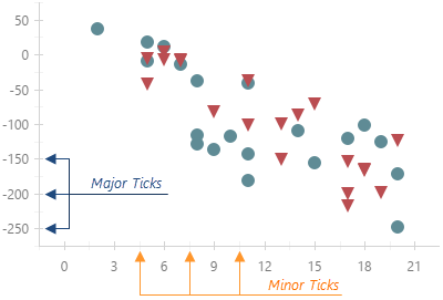 DevExtreme HTML5 JavaScript Charts AxisTicks