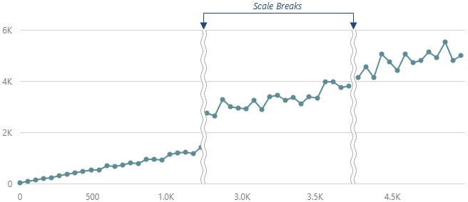 DevExtreme HTML5 JavaScript Charts Scale Breaks