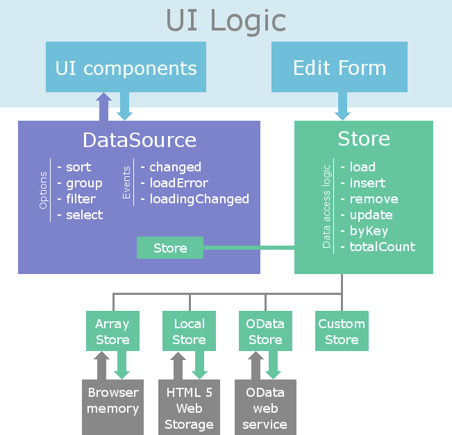 Data Layer