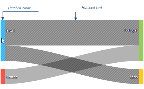 DevExtreme HTML5 JavaScript Sankey Line Hatching