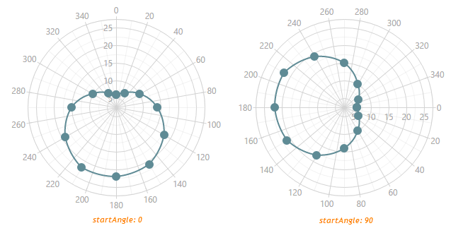 Start Angle ChartJS