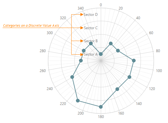 Discrete Value Axis