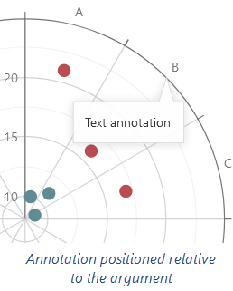 Polar chart annotation anchored to an argument