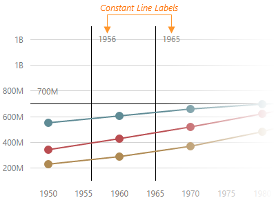 DevExtreme HTML5 Charts ConstantLine ConstantLineLabel