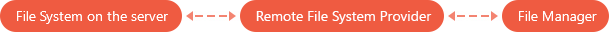 FileManager - remote file system on the server