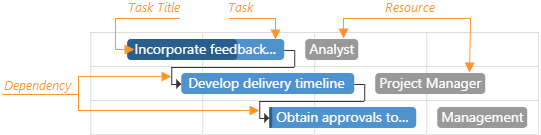 DevExtreme Gantt Chart Elements