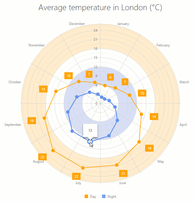 ChartJS Polar Chart Elements