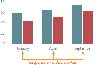 DevExtreme HTML5 JavaScript Charts DiscreteArgumentAxis