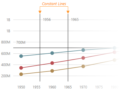 DevExtreme HTML5 Charts ConstantLines