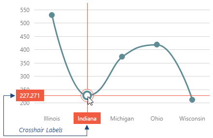 DevExtreme HTML5 Charts CrosshairLabels