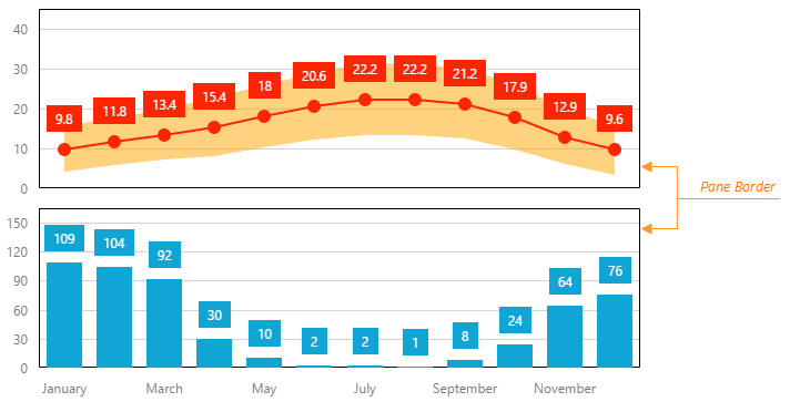 DevExtreme HTML5 Charts Panes PaneBorder