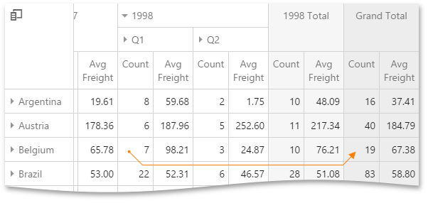 DevExtreme PivotGrid: Access a Grand Total cell