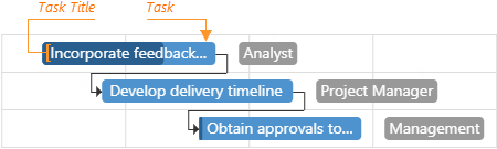 DevExtreme Gantt Chart - Task titles