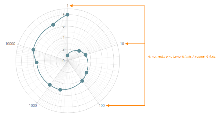 Logarithmic Argument Axis