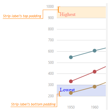 DevExtreme HTML5 Charts StripPadding