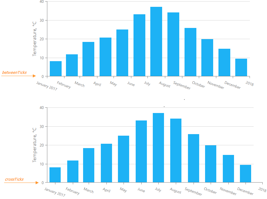 DevExtreme Charts - Aggregated points position