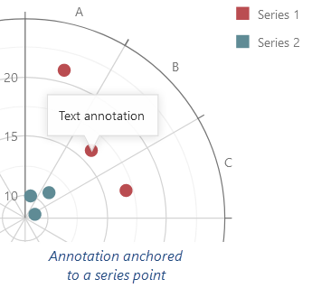 Polar chart annotation anchored to a series point