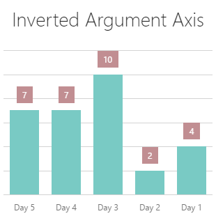DevExtreme HTML5 JavaScript Charts InvertedArgumentAxis