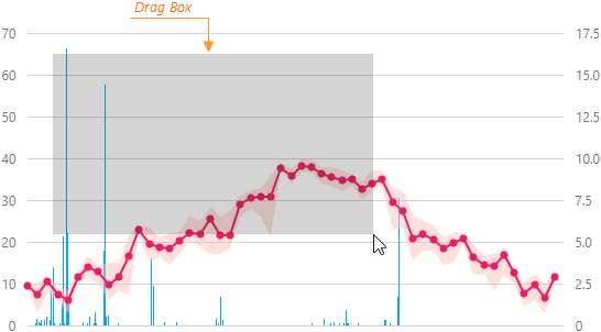 DevExtreme Chart - Drag Box