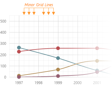DevExtreme HTML5 Charts MinorGridLines
