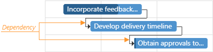 DevExtreme Gantt - Dependency