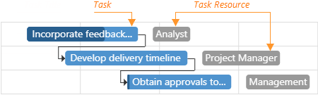 DevExtreme Gantt Chart - Resources