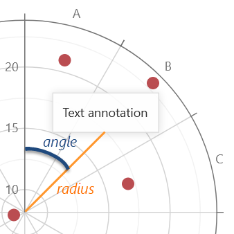 DevExpress PolarChart annotation's radius and angle