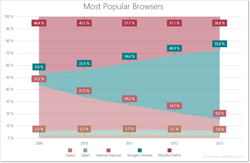 DevExtreme HTML5 Charts FullStackedAreaSeriesType