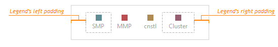 DevExtreme Legend Left-Right Padding