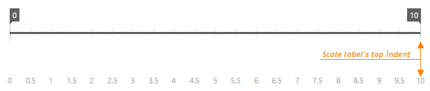 RangeSelectorScaleLabelTopIndent ChartJS