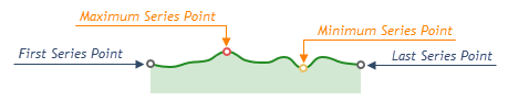 DevExtreme ChartJS Sparkline