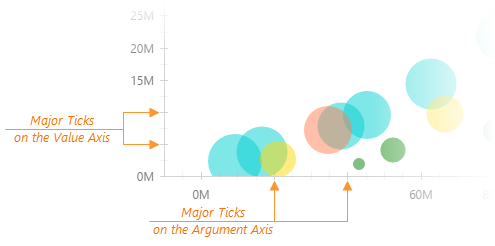 DevExtreme HTML5 Charts MajorTicks