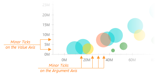 DevExtreme HTML5 Charts MinorTicks