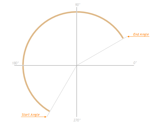 GaugeGeometry ChartJS