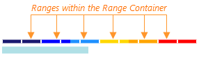 DevExtreme HTML5 JavaScript Gauges LinearGaugeRangeContainer