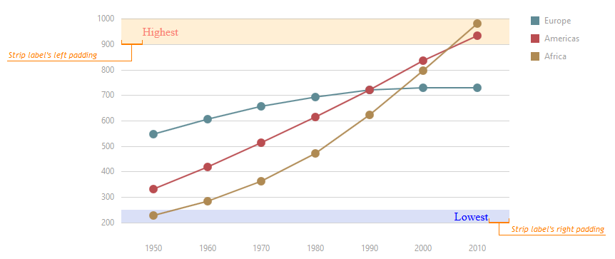 DevExtreme HTML5 Charts StripPadding